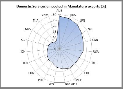 Gross and value-added measures (2008, based on OECD-WTO data) 7 Services