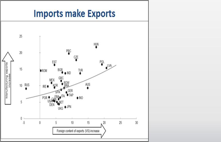 High EPRs are known to discourage exports, TiVA debunks other preconceptions The highest growth rate in exports are observed for the economies that rely more on