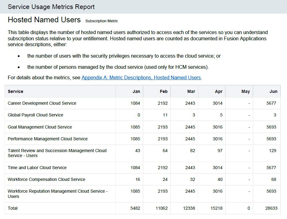 Daily Service Usage Metric Report Reports Include: Hosted Named Users Unique User Logins Hosted Employees Storage Records Sales Cloud Service