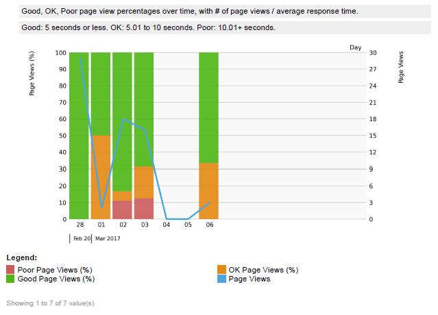 Weekly User Activity Report Reports include: Sessions over time Sessions by country over time User sessions by browser and time Sessions by Client OS over time Total logins