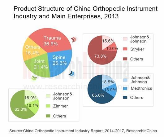 Abstract Benefiting from accelerated aging population and rising proportion of reimbursement for medical expenses, the Chinese orthopedic instrument market demand has been effectively released, with