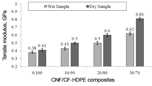 Effect of Water Absorption on Coconut Fibre Reinforced Functionalized Polyethylene Composites Developed by Palsule Process (after immersion in water for 6600 hours) of CF-HDPE and 10/90, 20/80 and