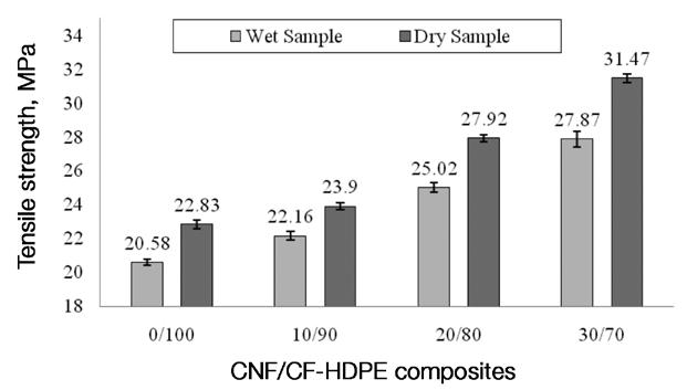 Tensile properties of water immersed samples of CF-HDPE matrix and CNF/CF-HDPE composites Materials Tensile Modulus Tensile Strength Average Value (GPa) Standard Deviation Average Value (MPa)