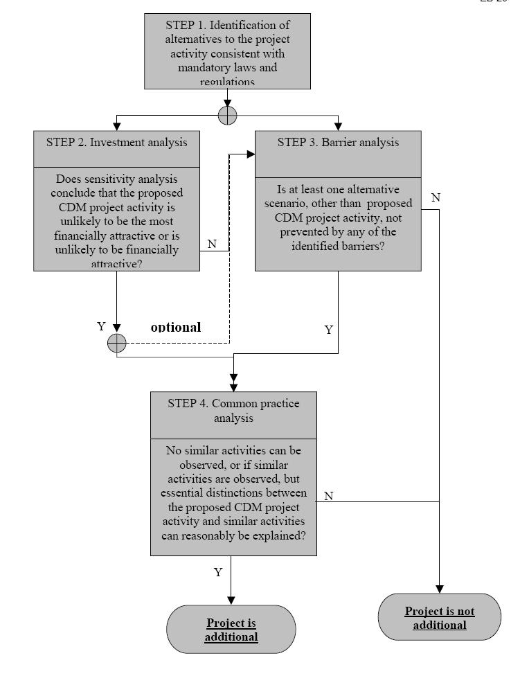 page 14 Figure 4 Flowchart for demonstrating additionality The proposed crediting period for the KSCL Bagasse CHP project will start upon