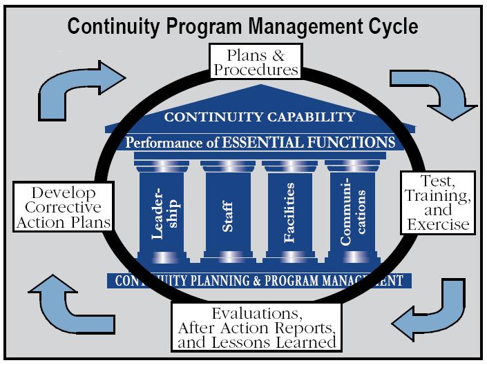 Continuity Program Management Cycle A standardized continuity program management cycle ensures consistency across all continuity programs and supports the foundation and pillars that comprise the