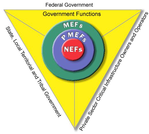 This model identified in the National Continuity Policy Implementation Plan may serve as a template for non-federal entities.