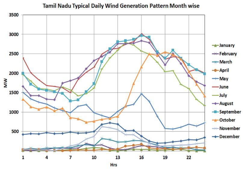 Figure 7: Typical Wind Generation Pattern Source: Load dispatch center-2013 Finally, there is an uncertainty regarding the banking system.