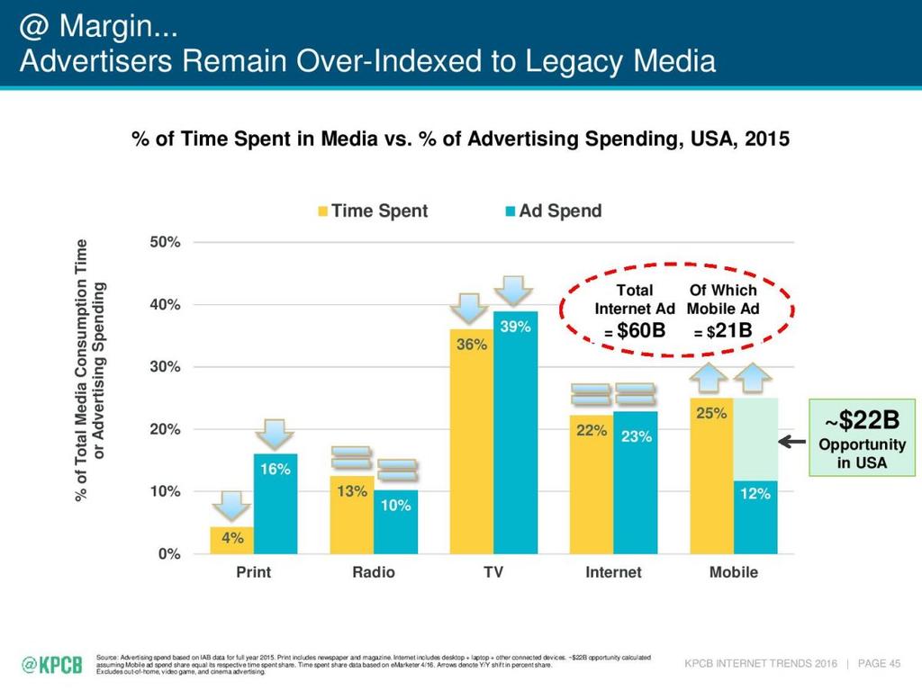 @Margin Advertisers Remain Over-Indexed to Legacy Media Source: Advertising spend based on IAB data for full year 2015. Print includes newspaper and magazine.