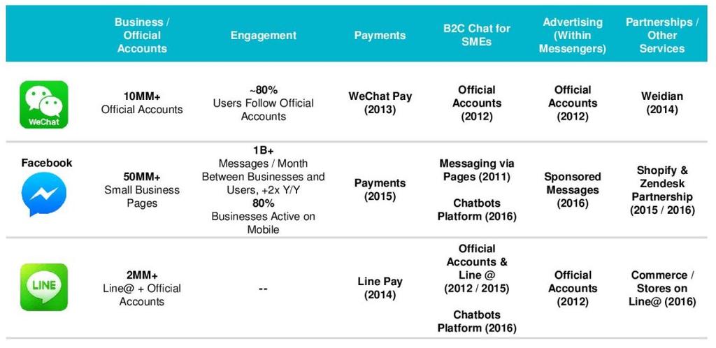 Messaging Platforms Millions of Business Accounts Helping Facilitate Customer Service & Commerce 31 Source: