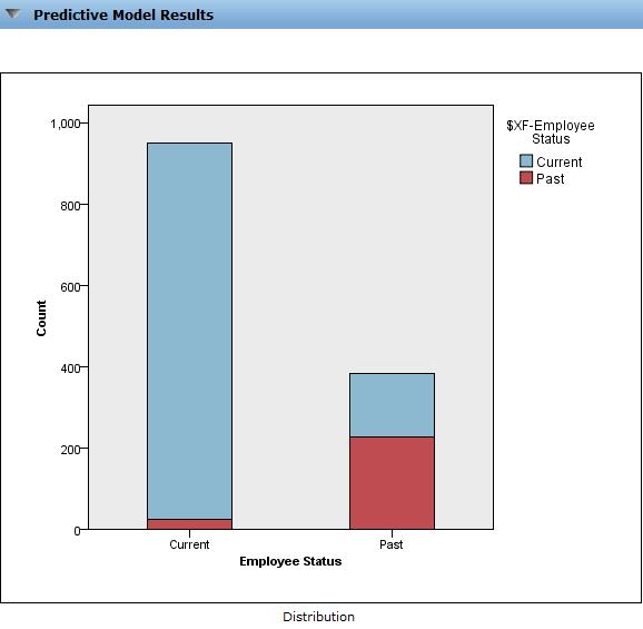 Cognos and SPSS Integration Evaluate predictor importance Use standard evaluation charts such as the