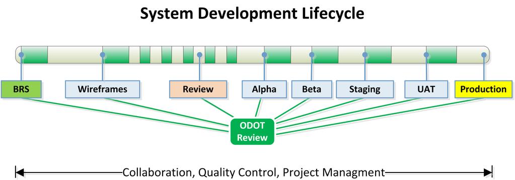 Development Lifecycle NJTA Requirements Gathering System