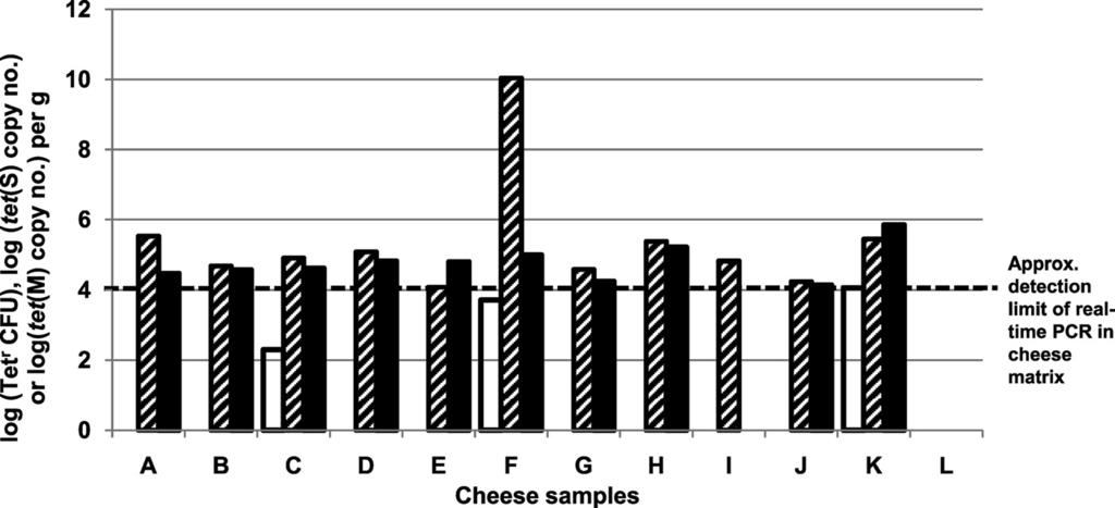 7174 LI ET AL. APPL. ENVIRON. MICROBIOL. FIG. 3. Assessment of antibiotic resistance in commercial cheese samples by conventional plate counting and real-time PCR.