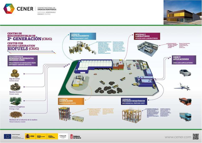 Resources & Facilities CB2G-overview The Second generation Biofuel Centre consist of a Process Development Units (PDUs) for 2 nd generation biofuels on a pilot scale level as an intermediate step
