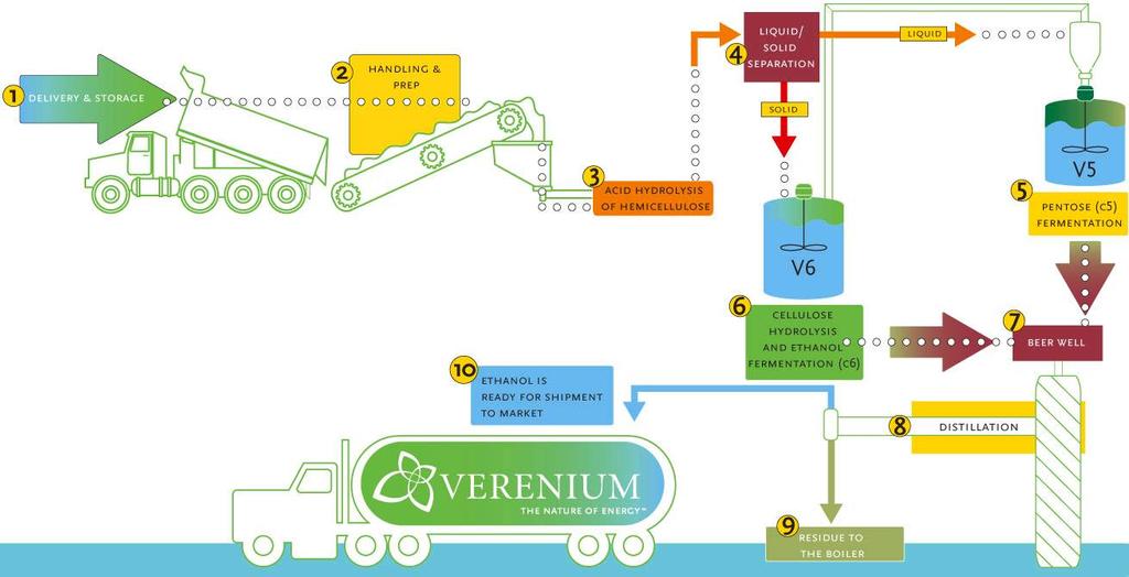 The Verenium CEtOH Production