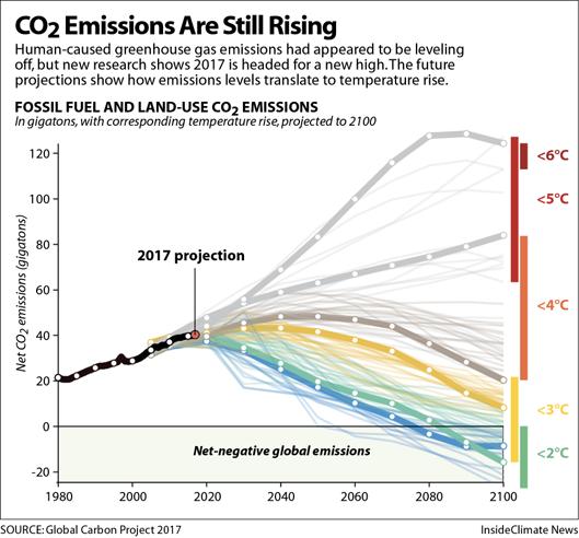 Global Challenge #2 Global CO 2 Emissions Hit