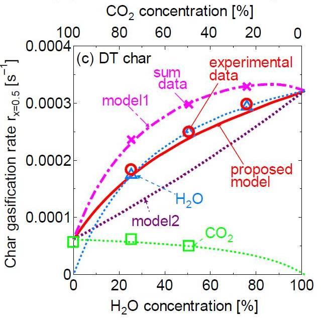 Reaction model for CO 2
