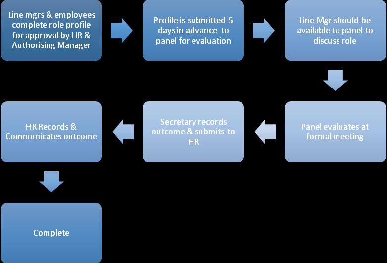 The diagram below outlines the proposed job evaluation process: 6.