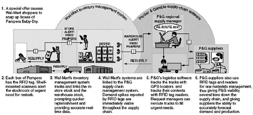 03. RFID as a Key Enabler of Supply Chains How RFID Tags Smooth Supply Chain