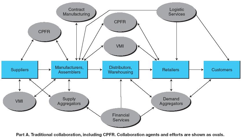04. Collaborative Commerce Traditional Collaborative Supply Chain vs.