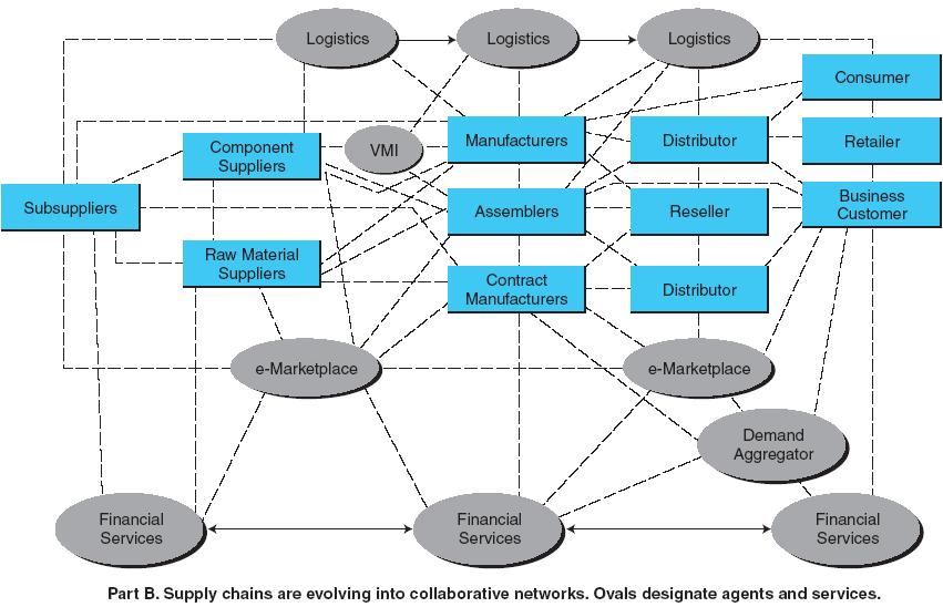 04. Collaborative Commerce Traditional Collaborative Supply Chain vs.