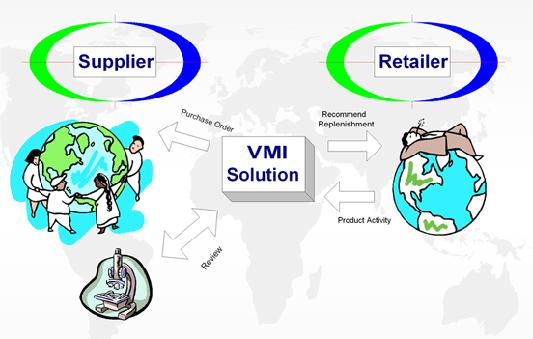 04. Collaborative Commerce Vendor-Managed Inventory (VMI) The practice of retailers making