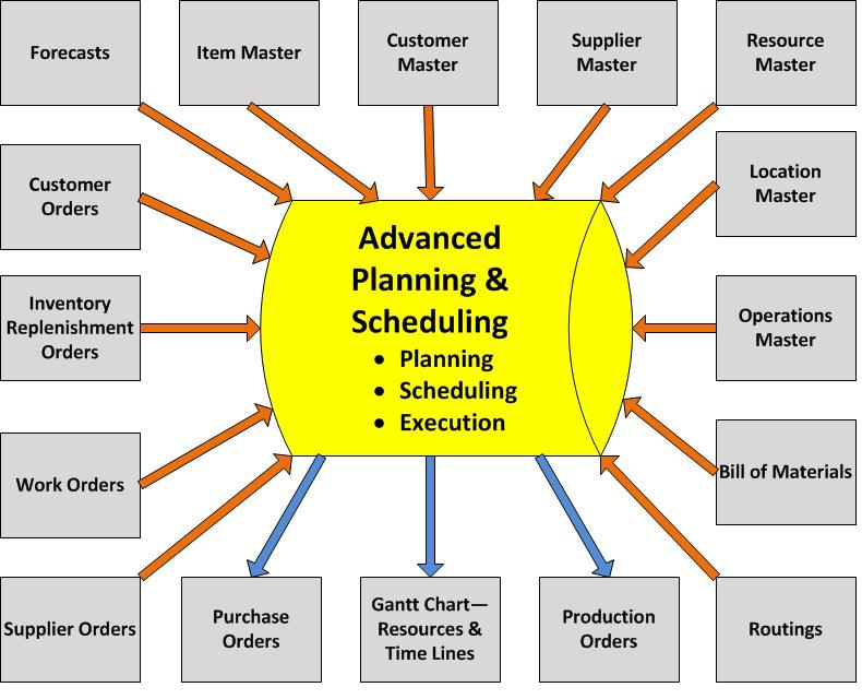 05. Collaborative Planning & Design Advanced Planning and Scheduling (APS) Systems Programs that use algorithms to