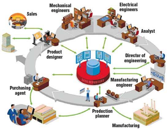 05. Collaborative Planning & Design Product Lifecycle Management (PLM) Business strategy that enables manufacturers to control