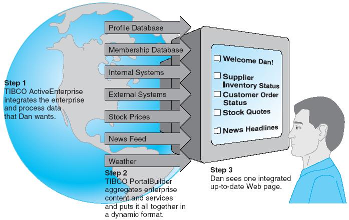 07. Corporate (Enterprise) Portals Corporate Portal as a Gateway to