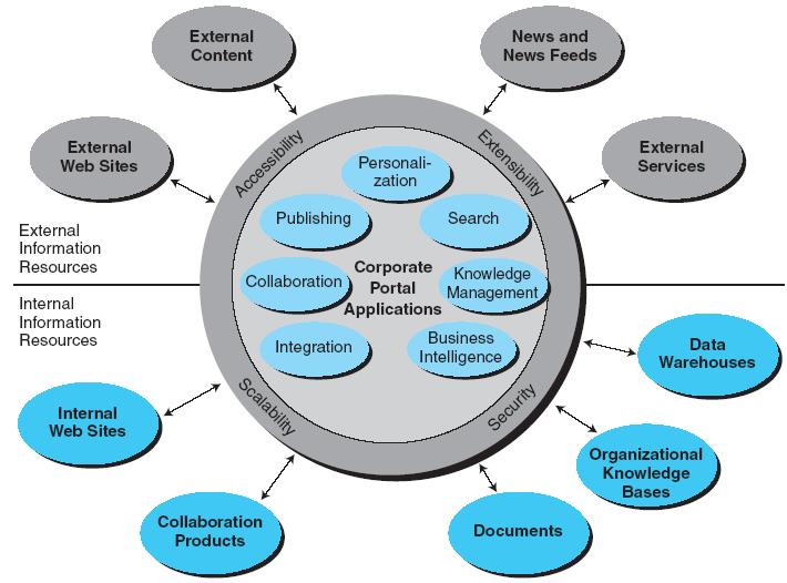 07. Corporate (Enterprise) Portals Corporate Portal Framework