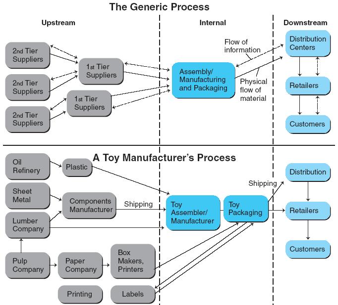 01. E-Supply Chains The Structure of Supply Chain Parts With an example of toy