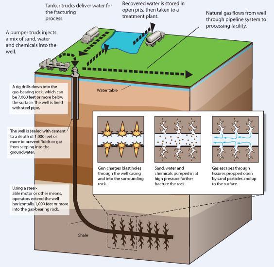 Hydraulic fracturing or fracking Productive zones are within the well are then isolated for fracturing where water and chemicals are injected under high pressure into the wells to fracture the rock.