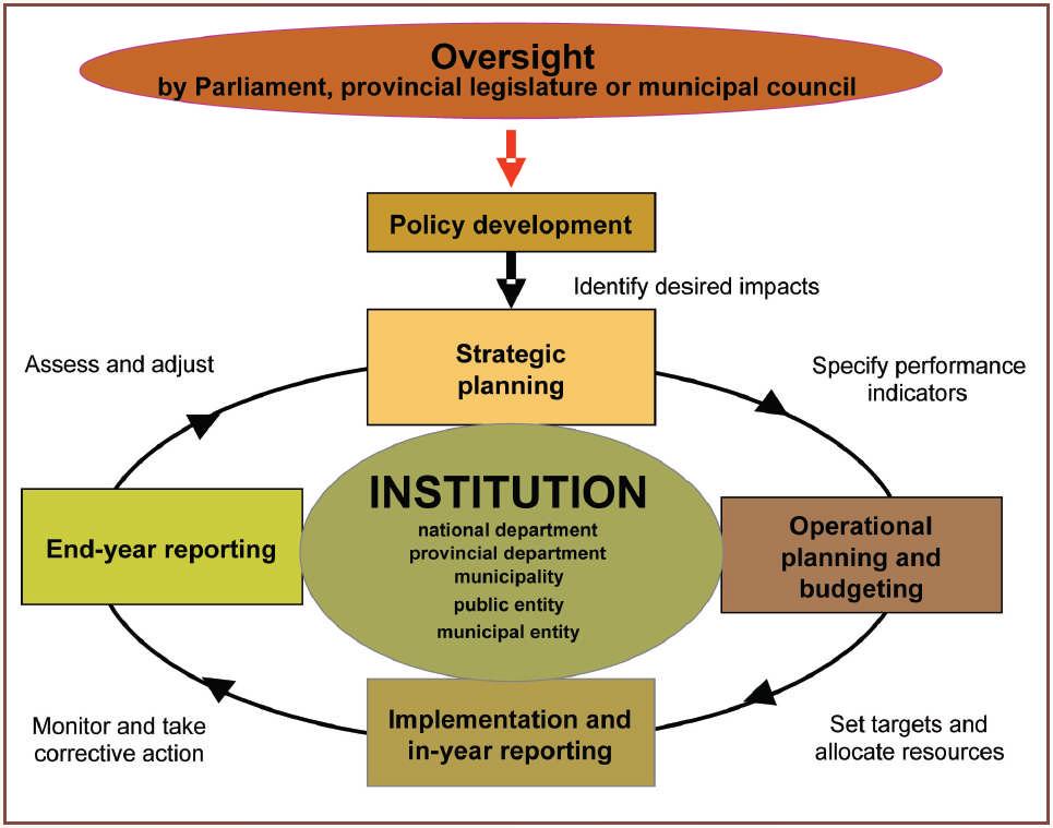 Source: Framework for ManagingProgramme Performance Information The performance cycle can be summarised in the following diagram and each cycle will be addressed in the remainder of this framework: