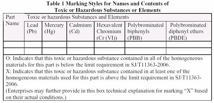 Part 1 - Hazardous Substances Table Table must be