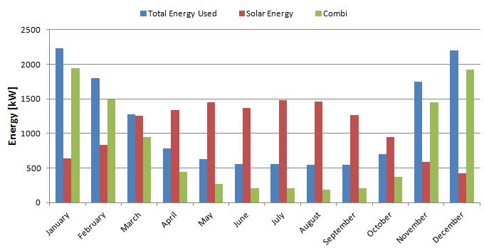 V. CONCLUSION PV/T systems supply energy for both electricity and hot water. PV/T hybrid systems are more productive compared to photovoltaic and solar collectors installed separately.