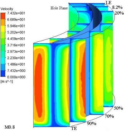 The figures 16 and 17 show a very good retention of the basic accelerating flow through the turbine blade passage when secondary flows are applied