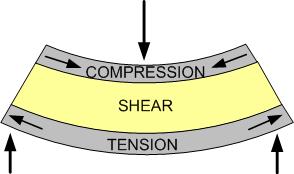 Sandwich composites The insertion of a core increases the thickness of the structure (and thus flexural stiffness and strength) without increasing its