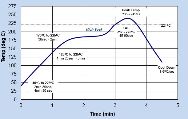 ALPHA OM-340 - General Reflow Profile Guidelines Parameter Guideline Atmosphere Air or N2 SAC305, SAC405 217-221 C SACX Plus 0807