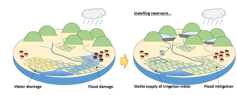 Concept of Flood
