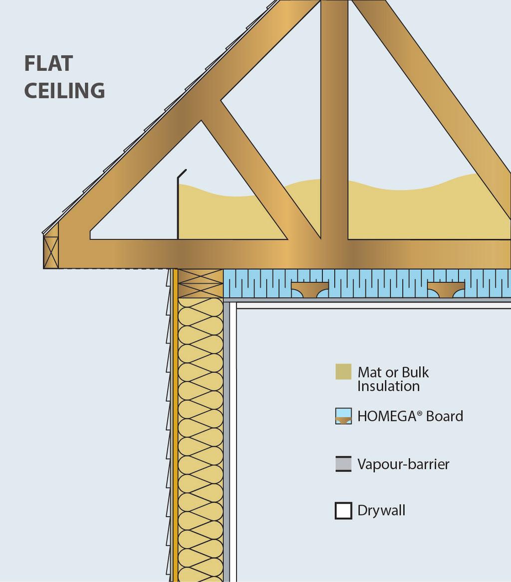 INSTALLATION TIPS Ceiling When using HOMEGA boards for a flat or cathedral ceiling, it is recommended to install mat,