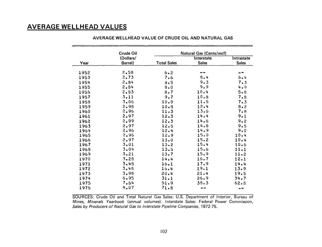 AVERAGE WELLHEAD VALUES AVERAGE WELLHEAD VALUE OF CRUDE OIL AND NATURAL GAS Crude Oil Natural Gas (Cents/mcf) (Dollars/ Interstate Intrastate Year Barrel) Total Sales Sales Sales 1952 2.58 6.