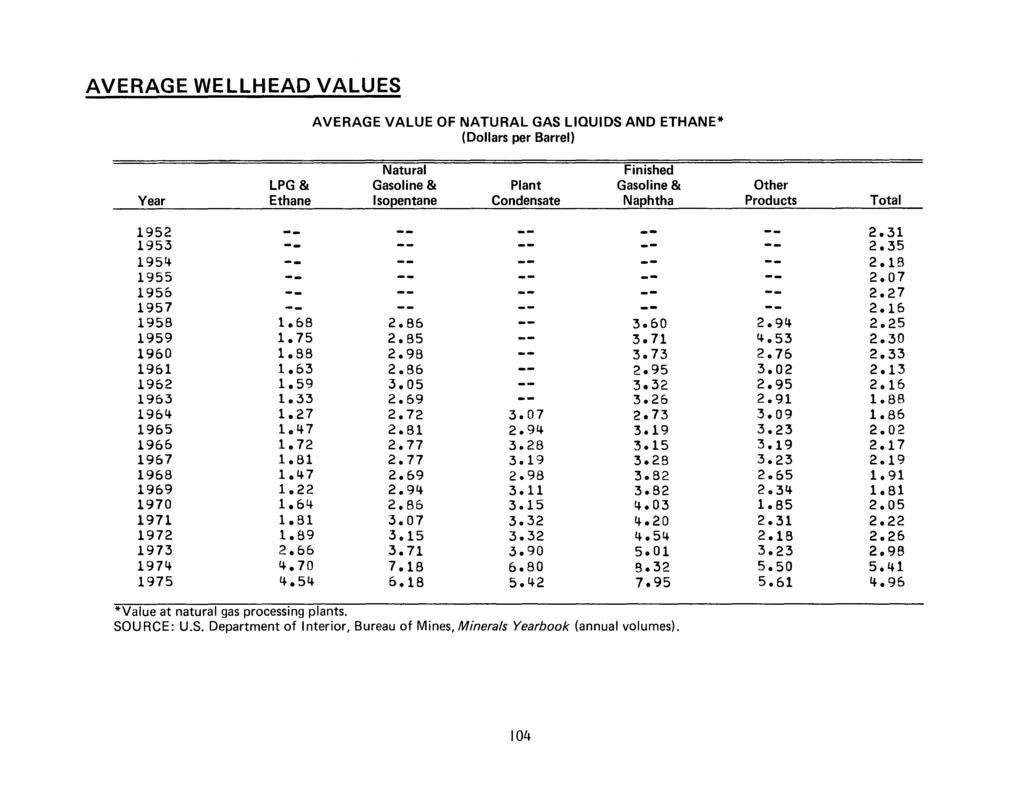 AVERAGE WELLHEAD VALUES AVERAGE VALUE OF NATURAL GAS LIQUIDS AND ETHANE* (Dollars per Barrel) Natural Finished LPG& Gasoline & Plant Gasoline & Other Year Ethane lsopentane Condensate Naphtha