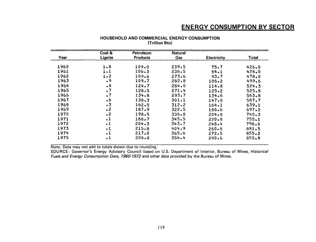 HOUSEHOLD AND COMMERCIAL ENERGY CONSUMPTION (Trillion Btu) ENERGY CONSUMPTION BY SECTOR Coal & Petroleum Natural Year Lignite Products Gas Electricity Total 1960 1.8 109.0 239.5 75.7 q.26.0 1961 1.