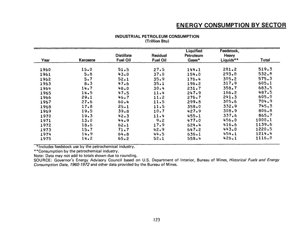 INDUSTRIAL PETROLEUM CONSUMPTION (Trillion Btu) ENERGY CONSUMPTION BY SECTOR Distillate Year Kerosene Fuel Oil 1960 15.0 51.5 1961 5.8 ~3.0 1962 5.7 52.1 1963 8.3 ~7.6 196~ 1~.7 ~8.0 1965 1~.5 ~7.