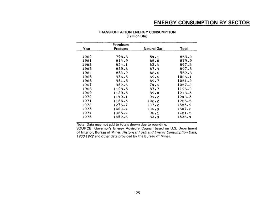 TRANSPORTATION ENERGY CONSUMPTION (Trillion Btu) Petroleum Year Products Natural Gas Total 1960 798.8 51+.1 853.0 1961 811+.9 65.0 879.9 1962 831+.1 63.1.f. 897.5 1963 829.6 67.9 897.5 1961+ 881+.