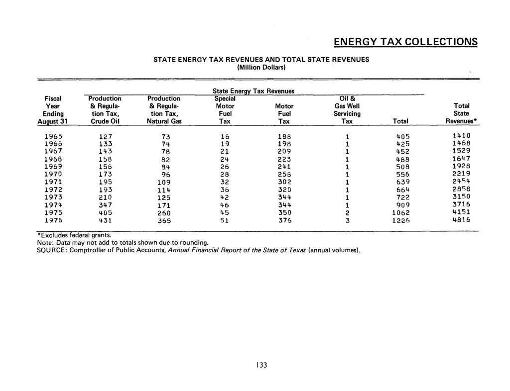 STATE ENERGY TAX REVENUES AND TOTAL STATE REVENUES (Million Dollars) ENERGY TAX COLLECTIONS Fiscal Year Ending August 31 Production & Regulation Tax, Crude Oil State Energy Tax Revenues Production