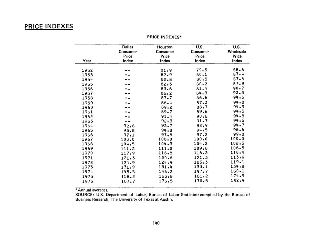 PRICE INDEXES PRICE INDEXES* Dallas Houston u.s. u.s. Consumer Consumer Consumer Wholesale Price Price Price Price Year Index Index Index Index 1952 -- 81.9 79.5 88.6 1953 -- 82.9 80.1 87.