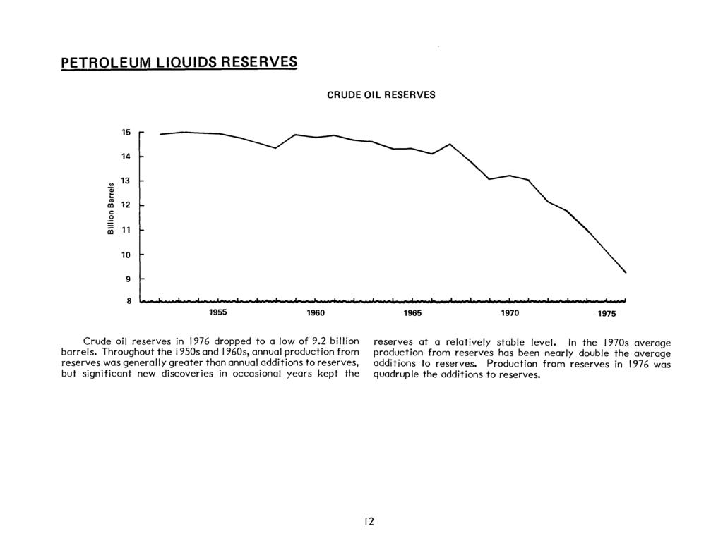 PETROLEUM LIQUIDS RESERVES CRUDE OIL RESERVES 15.. Qi "' cv 14 13 al 12 c.!2 iil 11 10 9 8 1955 1960 1965 1970 1975 Crude oil reserves in 1976 dropped to a low of 9.2 billion barrels.