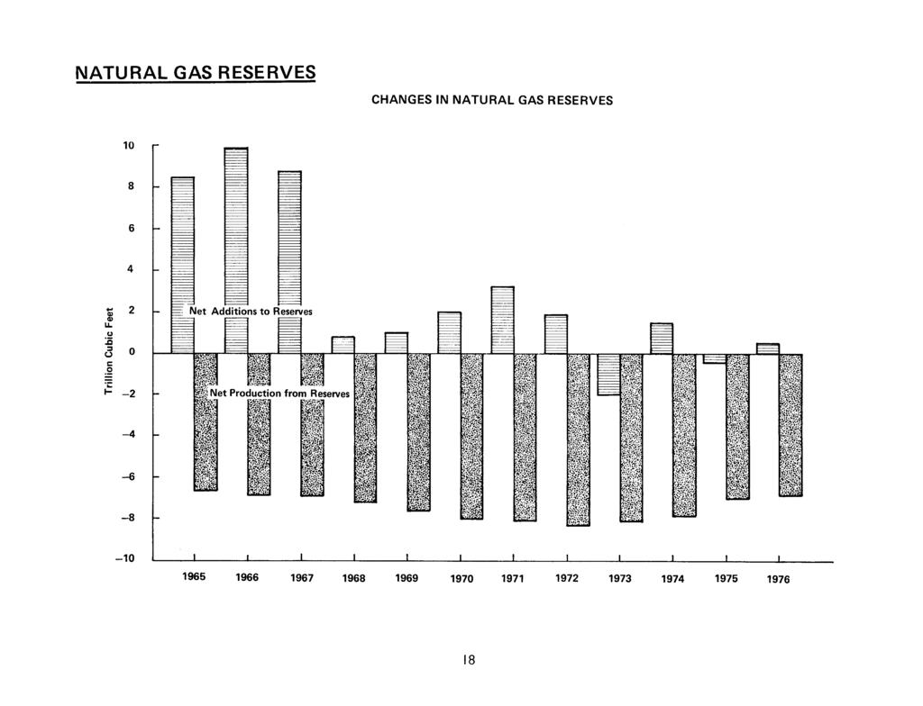 NATURAL GAS RESERVES CHANGES IN NATURAL GAS RESERVES 10 8 6 4... 2 Cll Cll u.. u :c :I 0 (.
