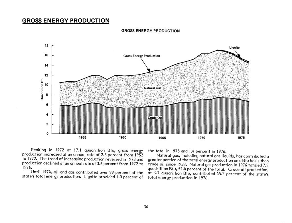 GROSS ENERGY PRODUCTION GROSS ENERGY PRODUCTION 18 Lignite 16 Gross Energy Production 14 12 ::I... In c 10.2 ;:: 'l:l 8 1- ca ::I 0 6 4 2 ~ 0 1955 1960 1965 1970 1975 Peaking in 1972 at 17.
