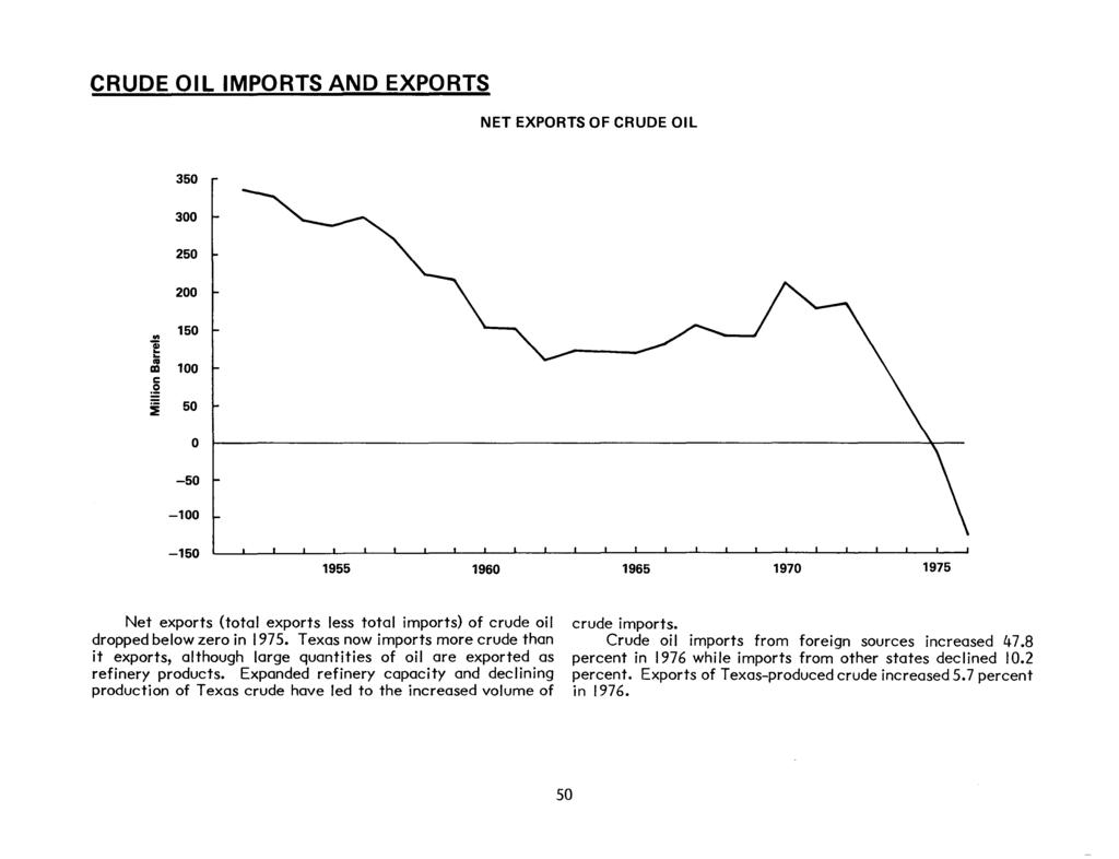 CRUDE OIL IMPORTS AND EXPORTS NET EXPORTS OF CRUDE OIL 350 300 250 200... 150 'ii.